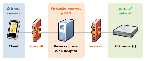 Multiple-firewall scenario with reverse proxy Multiple-firewall scenario with reverse proxy